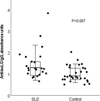 Serum isolevuglandin IgG antibody concentrations are increased in patients with systemic lupus erythematosus and associated with lower 24-hour blood pressure